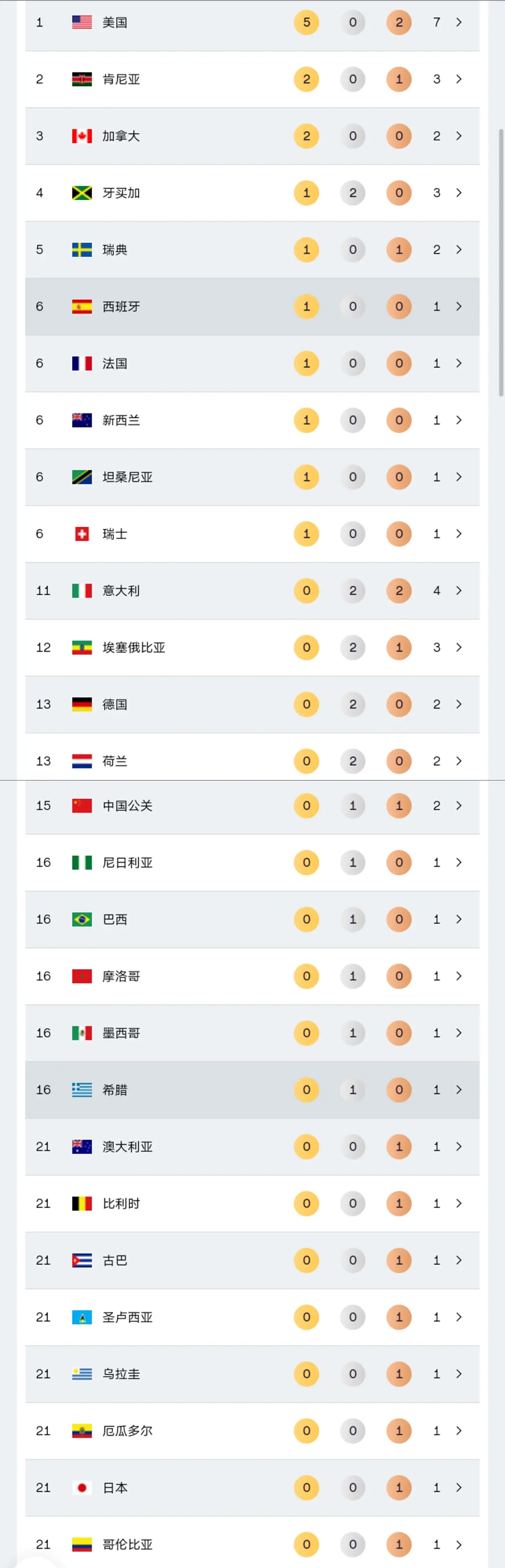 米栏奖牌, 田径世锦赛